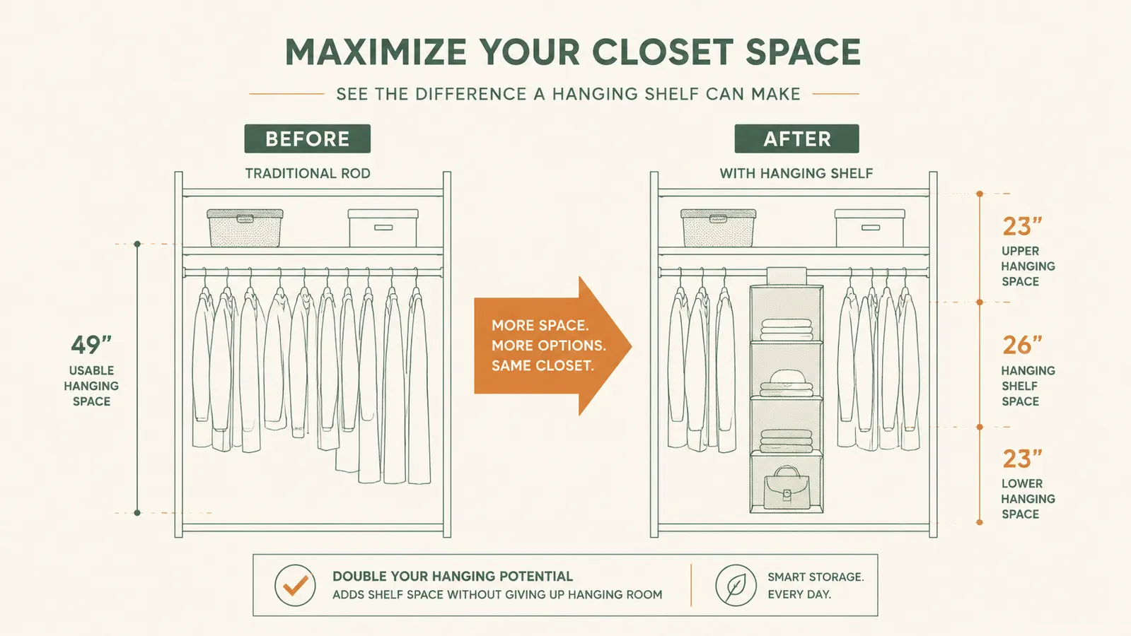 Side-by-side diagram showing closet rod space before and after adding a hanging shelf